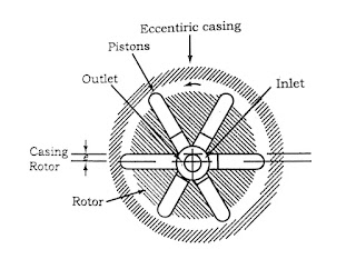 রােটারি পিস্টন পাম্প