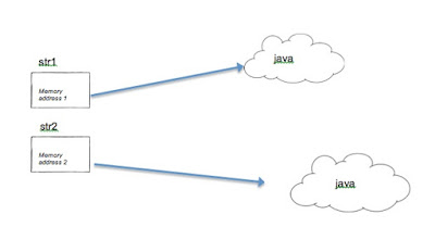 why string is immutable or final in java -1