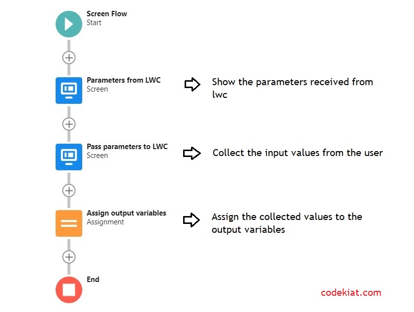 Flow builder canvas