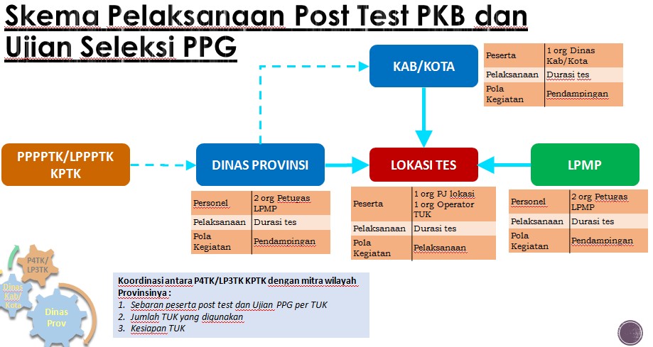 Mekanisme Pelaksanaan Post Test PKB dan Ujian Seleksi PPG Tahun 2018