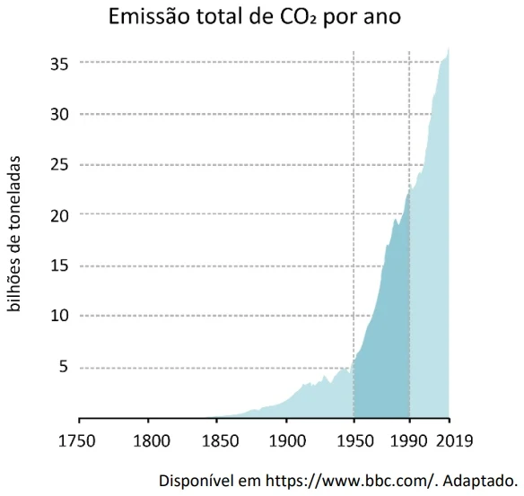 O gráfico mostra a quantidade de emissão de CO2 (em bilhões de toneladas) em função do ano