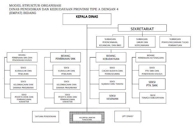 Struktur Organisasi Dinas Pendidikan Dan Kebudayaan Provinsi