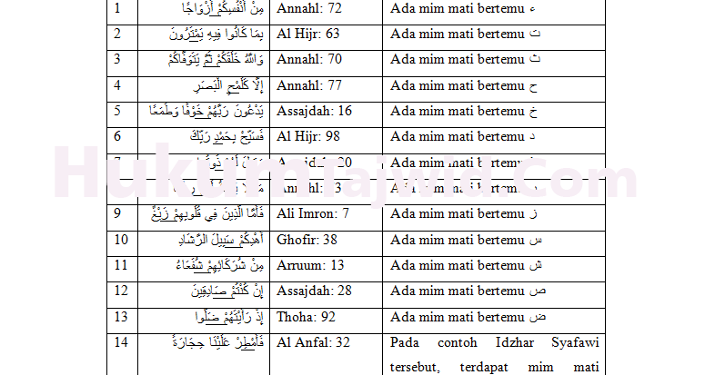 30 Contoh Idzhar Syafawi Dalam Al Quran Beserta Surat Dan Ayatnya Ilmu Tajwid Lengkap