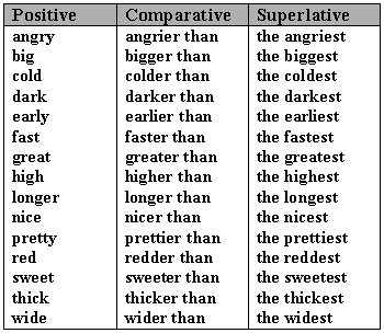 Superlative To Parative Degree Examples