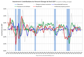 Investment Contributions