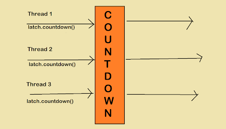 How to use CountDownLatch in Java? Example