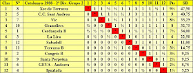Clasificación final por orden de puntuación del Campeonato de Catalunya 2ª División Grupo 2 1988