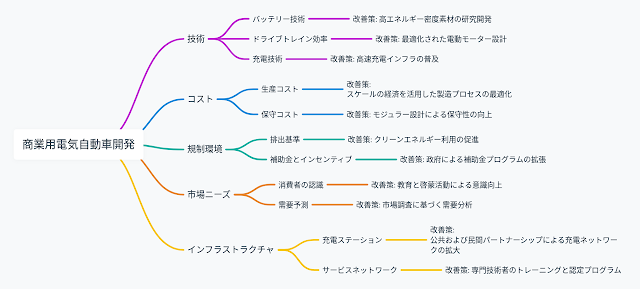 Whimsical Diagramsの例、マインドマップ