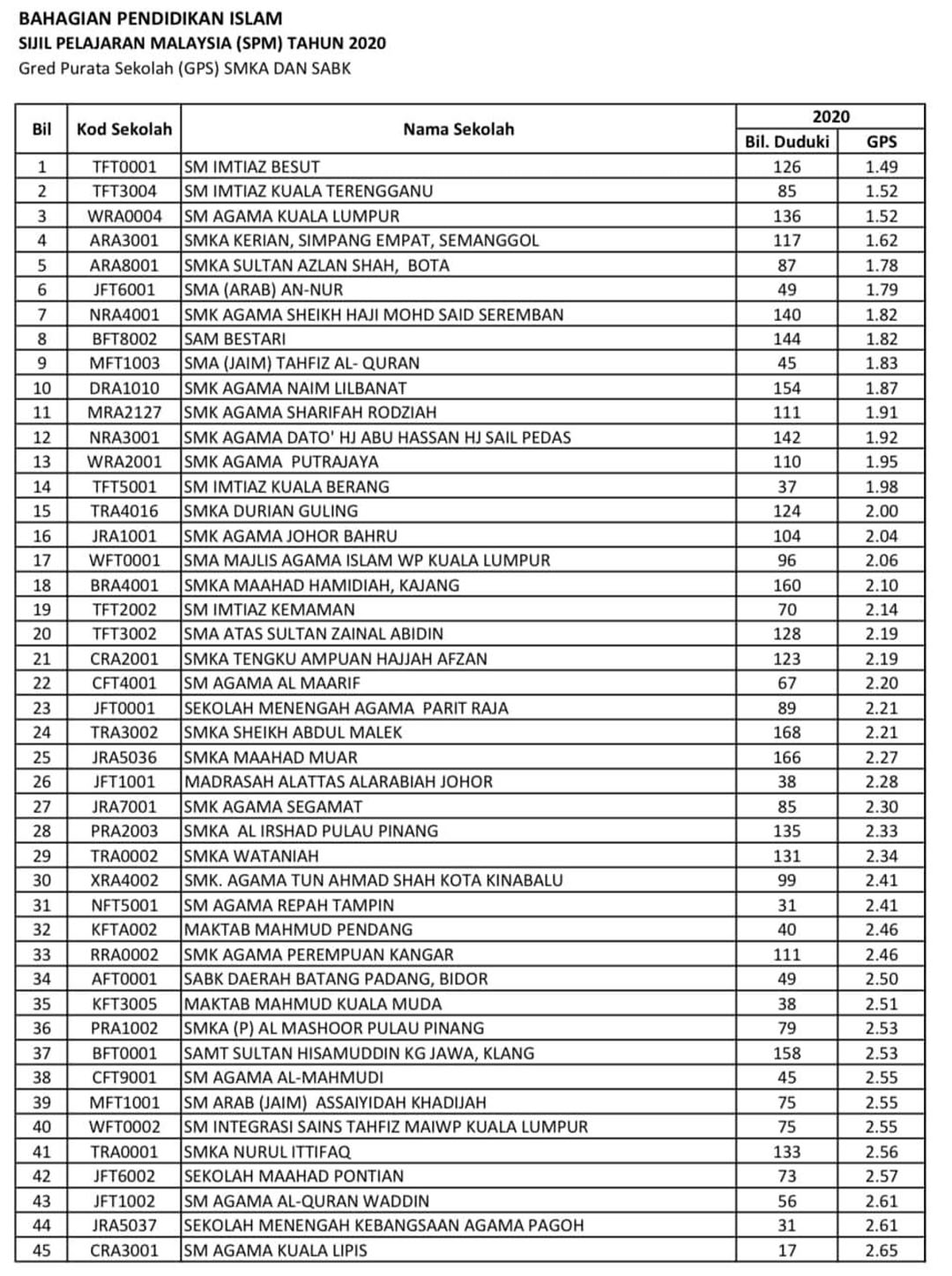 Senarai Top SMKA SABK Terbaik 2021