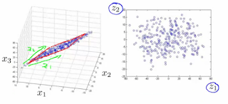Dimensionality Reduction Algorithms