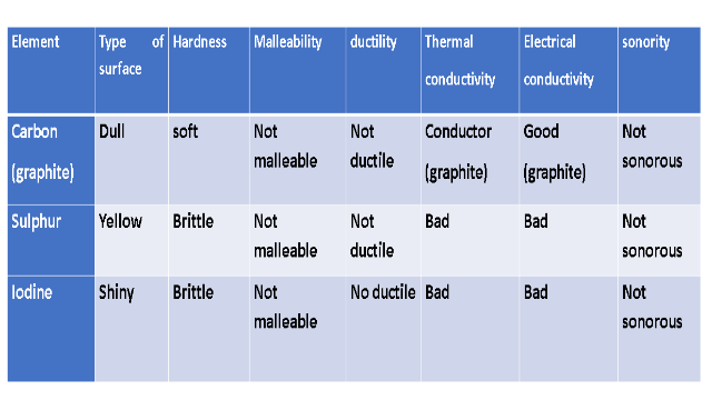 Activity 3.7 Class 10 Science