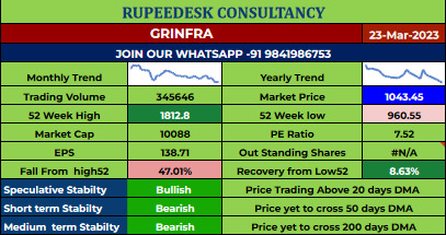 GRINFRA Stock Report - 23.03.2023