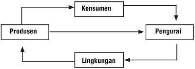 Lingkungan: Ekosistem, Komponen Biotik & Abiotik, Contoh dan Hubungan Saling Ketergantungan