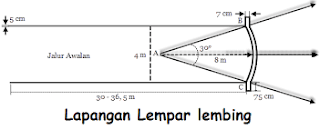 Kali ini kita akan bahas tentang lempar lembing, mulai dari pengertian lempar lembing, ukuran lembing, bentuk lapangan lempar lembing, lapngan lempar lembing, ukuran lapangan lempar lembing, cara memegang lembing, cara finlandia, pengertian cara finlandia, cara amerika, pengertian cara amerika, cara menjepit, pengertian cara menjepit, cara membawa lembing, cara melempar lembing, cara awalan lempar lembing, cara melempar lempar lembing, cara pelepasan lembing, cara pemulihan lempar lembing.