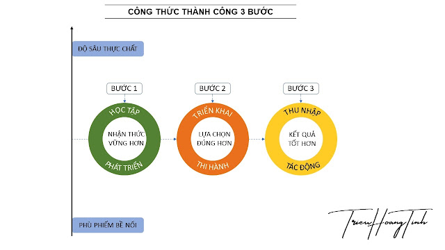 Công thức thành công 3 bước