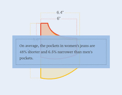 Summary data for the differences in men's and women's jeans