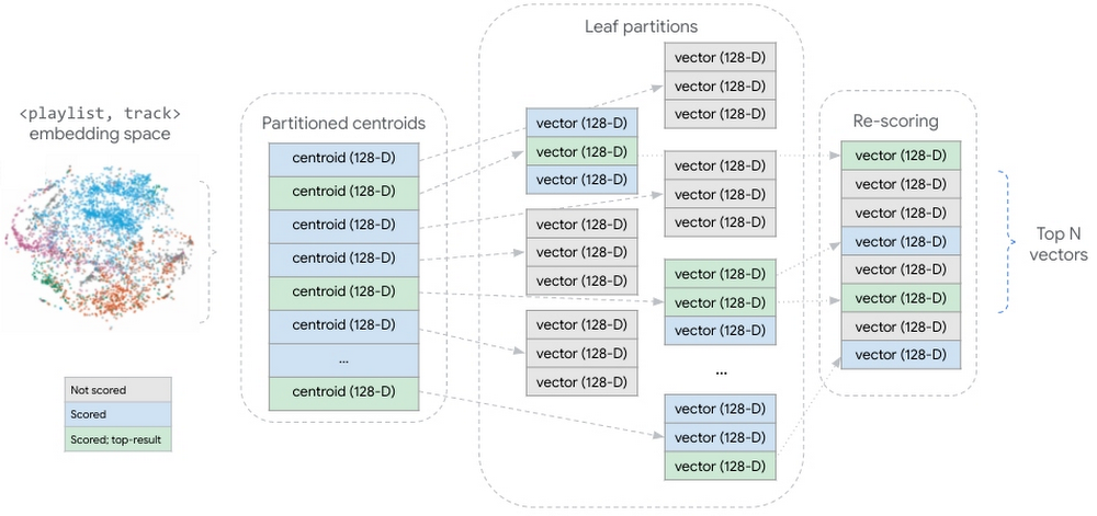 Illustration showing the partitioned candidate vector dataset.