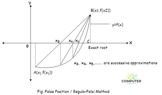 Regula-Falsi/False Position Method