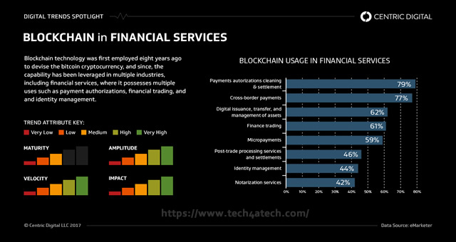 Blockchain-Financial-Services-07 by Tech 4 Atech