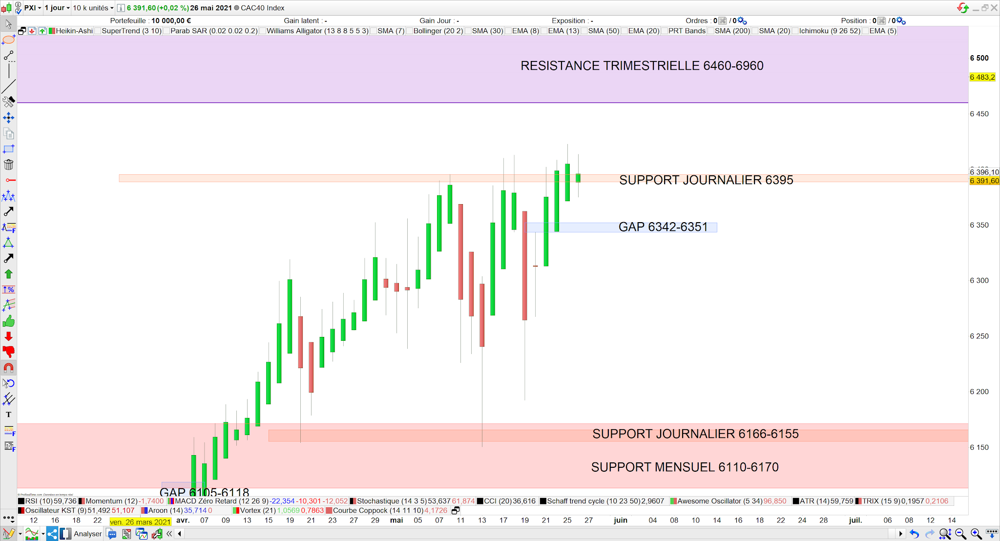 CAC40 heikin ashi neutre 27 mai 21