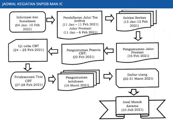 Jadwal, Ketentuan, Syarat dan Alur Pendaftaran MAN Insan Cendekia Pekalongan