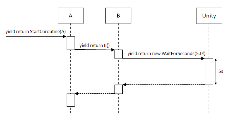 執行 Nested Coroutine 的流程