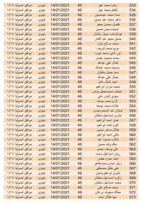 الوجبة الثالثة اسماء المشمولين في قطع الأراضي2021