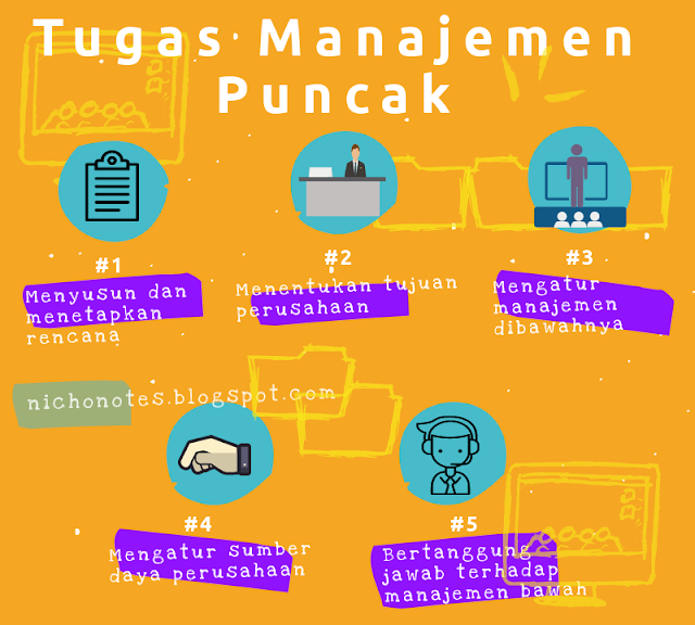  yaitu suatu kewajiban yang harus dijalankan oleh administrasi tingkat atas yang umumnya ber 5 Tugas Manajemen Puncak yang Harus Dilakukan