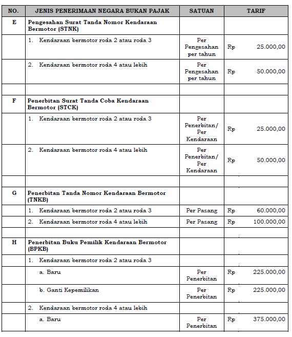 PP No 60 Tahun 2016 - Tarif dan Jenis PNBP Polri