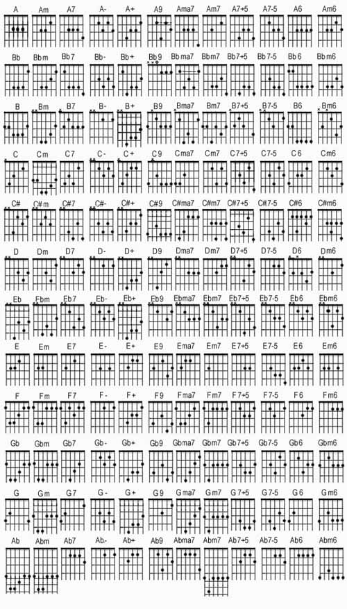 guitar tabs chords. ALL GUITAR CHORDS