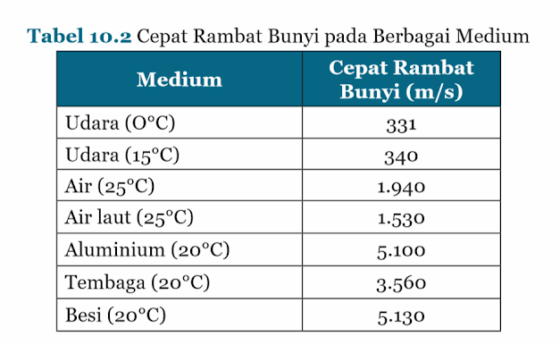 Tabel Cepat Rambat Bunyi pada Berbagai Medium