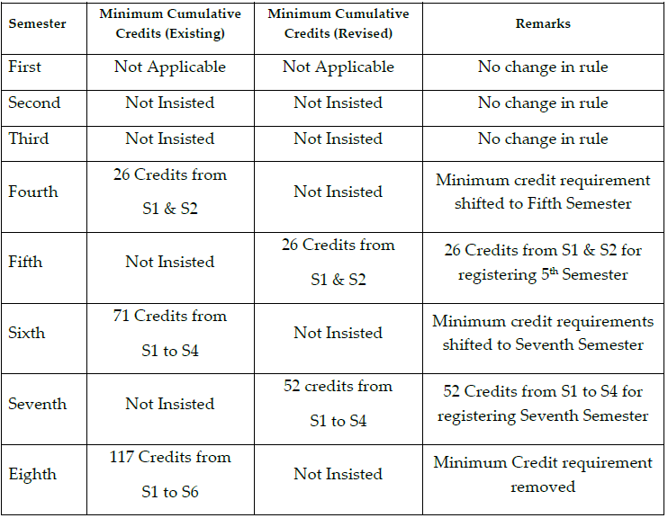 ktu yearback system credits required