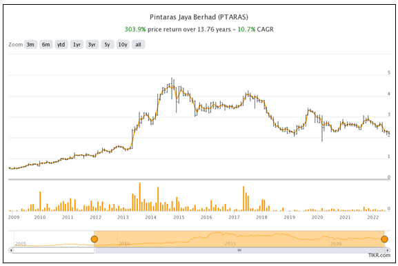 Pintaras price history