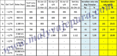 tarif listrik I