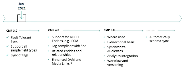 Timeline - Sitecore Connect™ for Content Hub