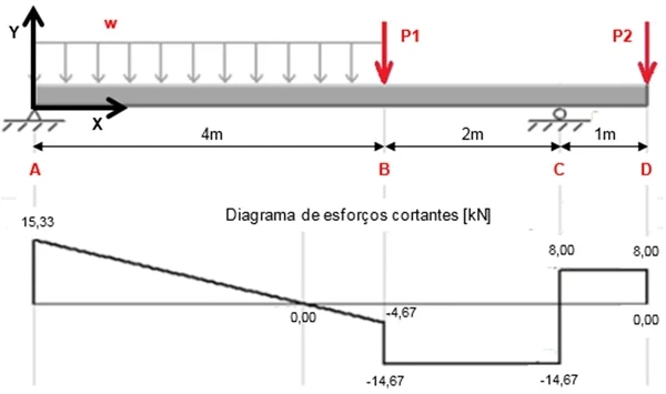 Diagrama de esforços cortantes [kN]