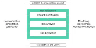 Planning of occupational health and safety