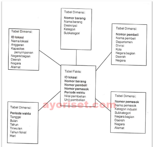 Gambar 15-9 Contoh Skema Bintang untuk Gudang Dat