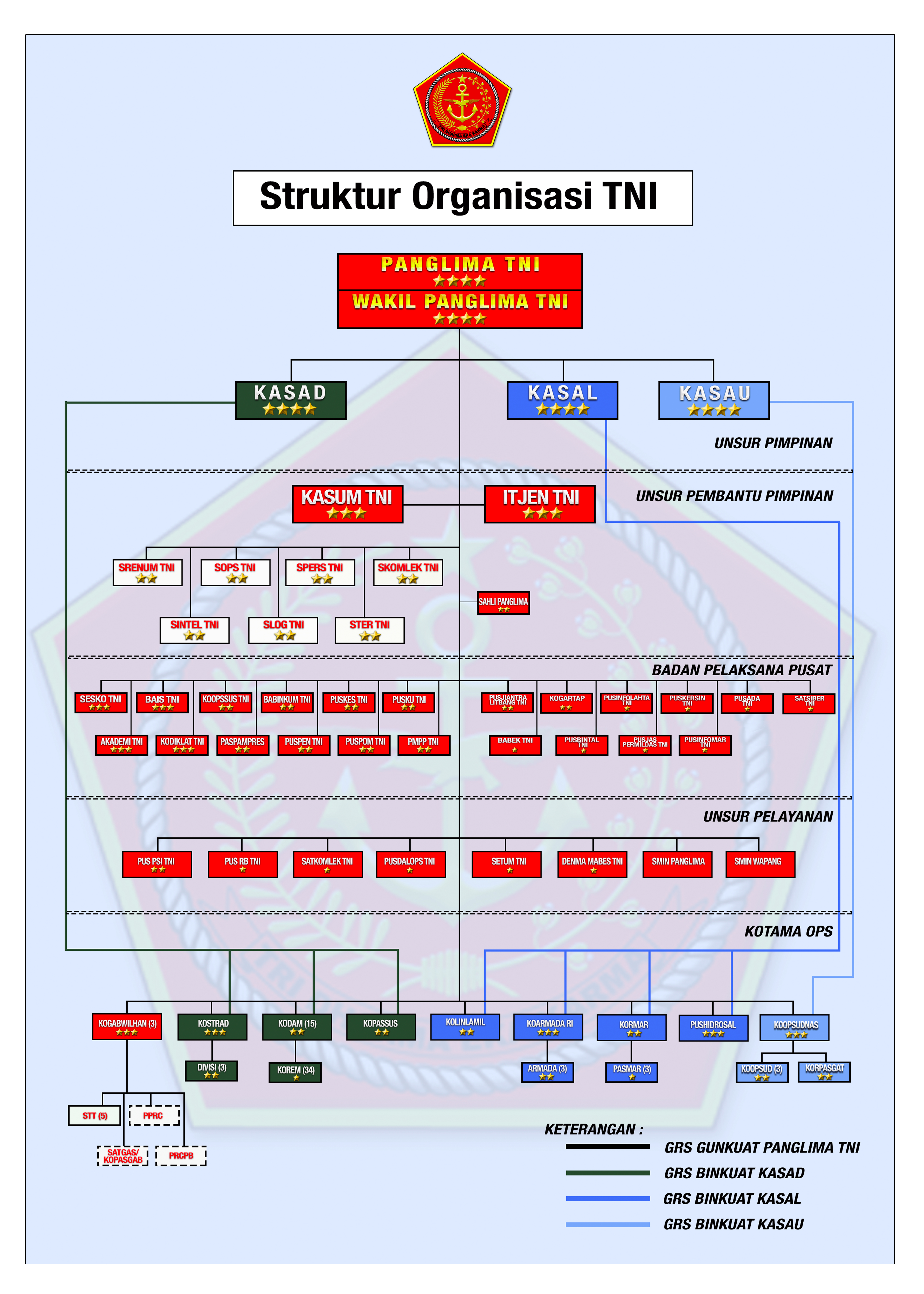 struktur organisasi TNI