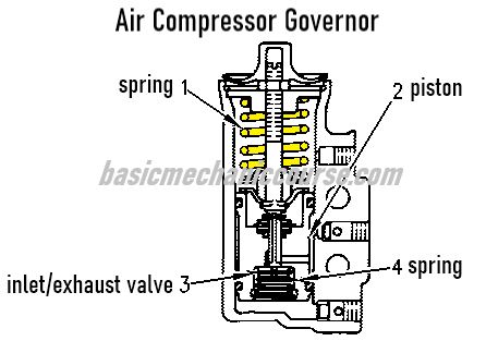 Air+Compressor+Governor
