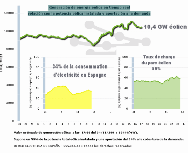 Production d'électricité en Espagne