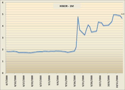 HIBOR 1 Month 香港同業拆息 1個月