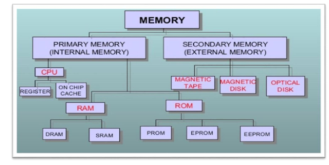 Important Notes : Memory