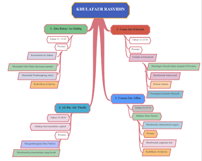 Materi Kelas 7 Khulafaurrasyidin