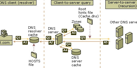 Fungsi Layanan Jaringan dan Pengenalan DHCP, DNS, FTP, NTP, Mail, Web
Mail, Proxy