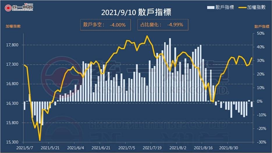 散戶指標 (統一期貨)