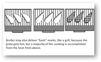 Grilling Method