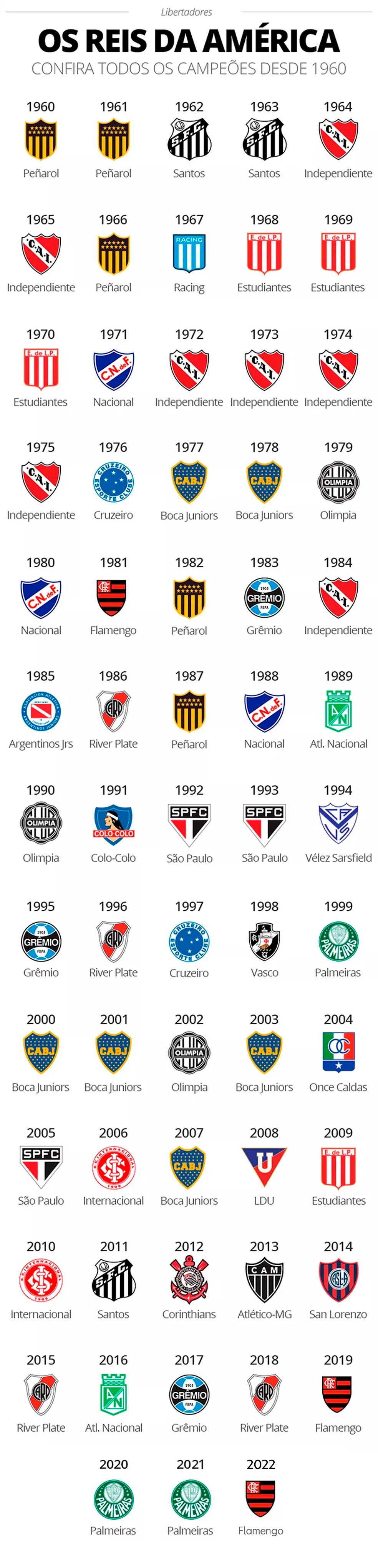 Todos Os Campeões da Libertadores da América