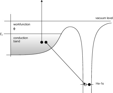 Auger Neutralization