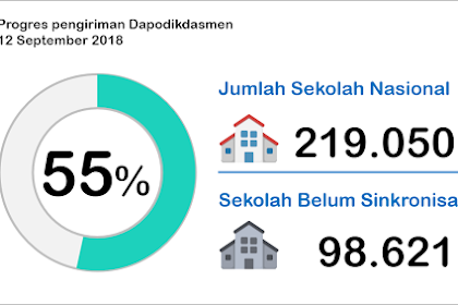 √ Daftar Sekolah Sd, Smp, Slb, Sma Dan Smk Yang Belum Kirim /
Sinkronisasi Dapodik 2019 Per 12 September 2019